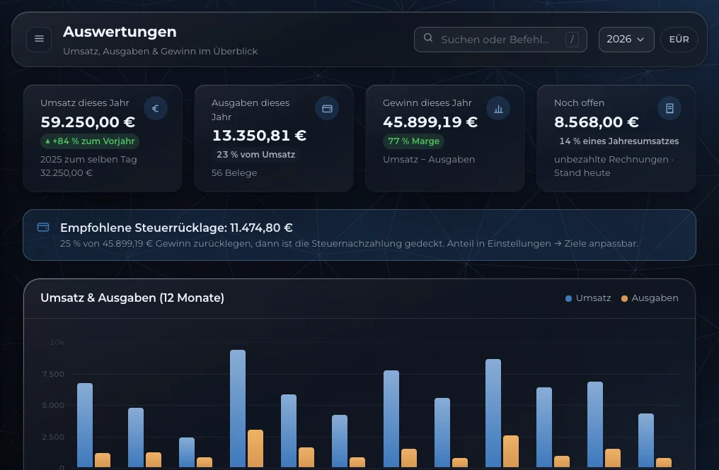Die Auswertungen mit Umsatz, Ausgaben, Gewinn, empfohlener Steuerrücklage und einem Balkendiagramm über zwölf Monate
